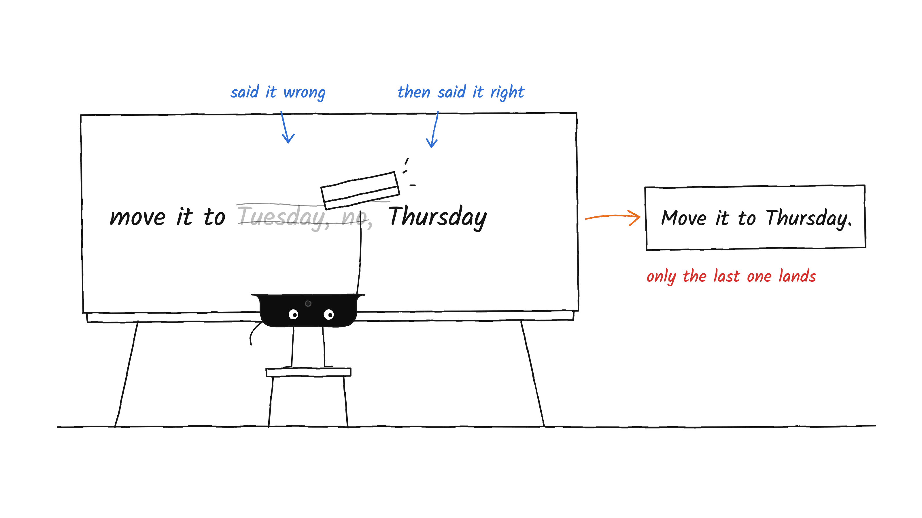 On a whiteboard reading move it to Tuesday, no, Thursday, Yappr's notch character stands on a stool and rubs out Tuesday, no, with a big eraser. An arrow leads to a clean card: Move it to Thursday.