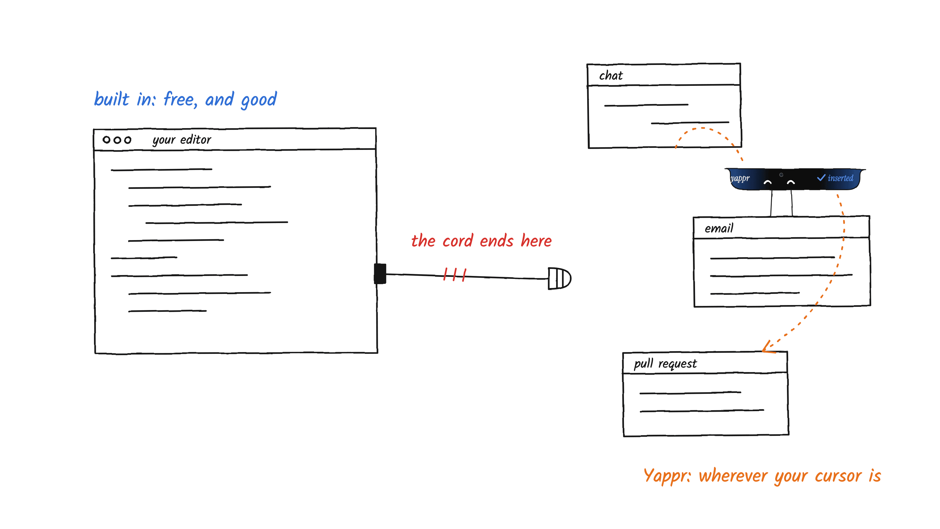 A built-in microphone is plugged into one editor window by a short cord, pulled tight and stopping short. Beyond it sit three other windows: chat, email and a pull request. Yappr's notch character hops between them, standing on the email window with a blue tick and the word inserted in its wings.