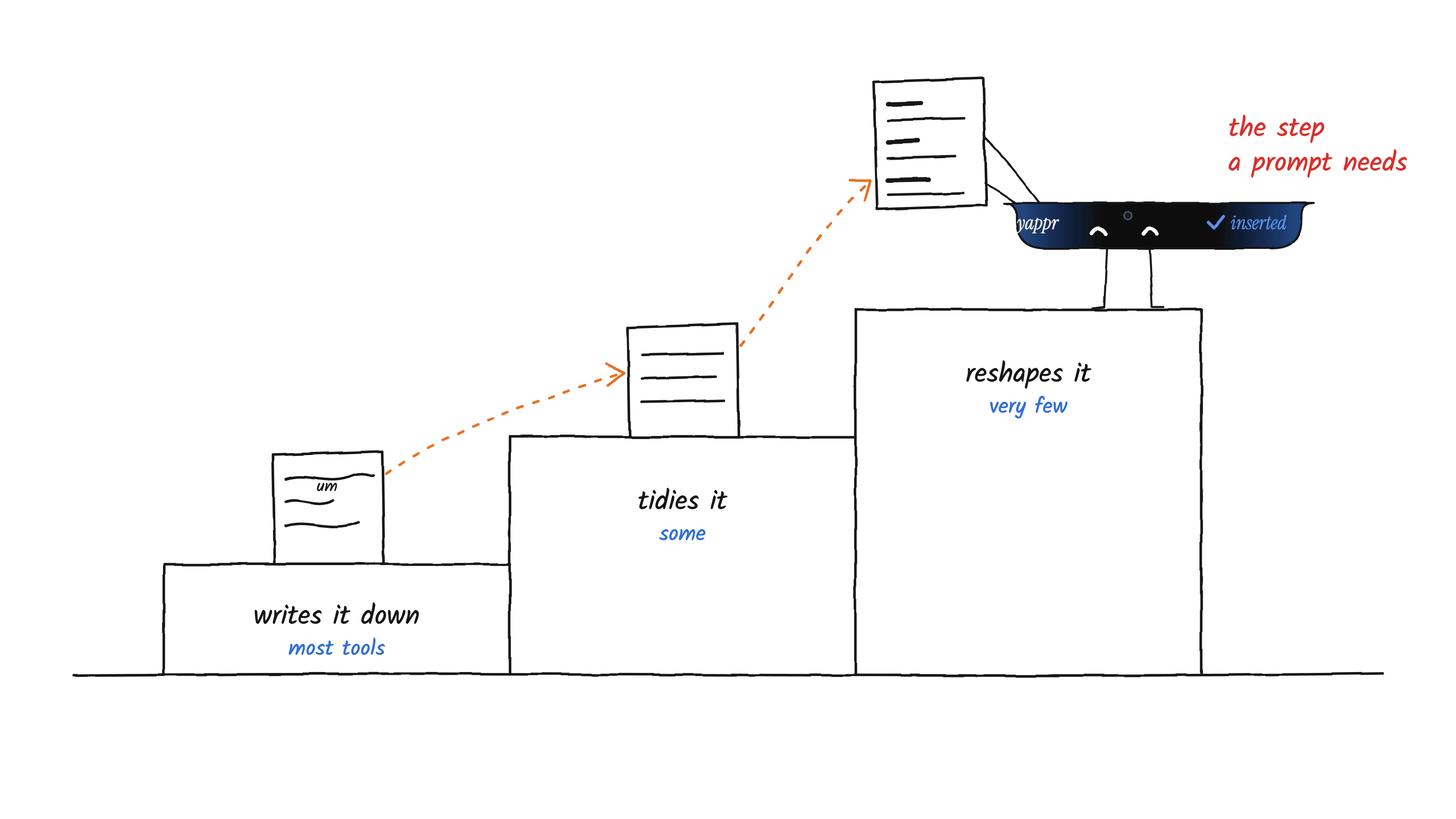 A three-step staircase. On the bottom step a page of messy words with um in it: writes it down, most tools. On the middle step a tidy page: tidies it, some. On the top step Yappr's notch character, with a blue tick and the word inserted, holds up a page with section headings: reshapes it, very few.