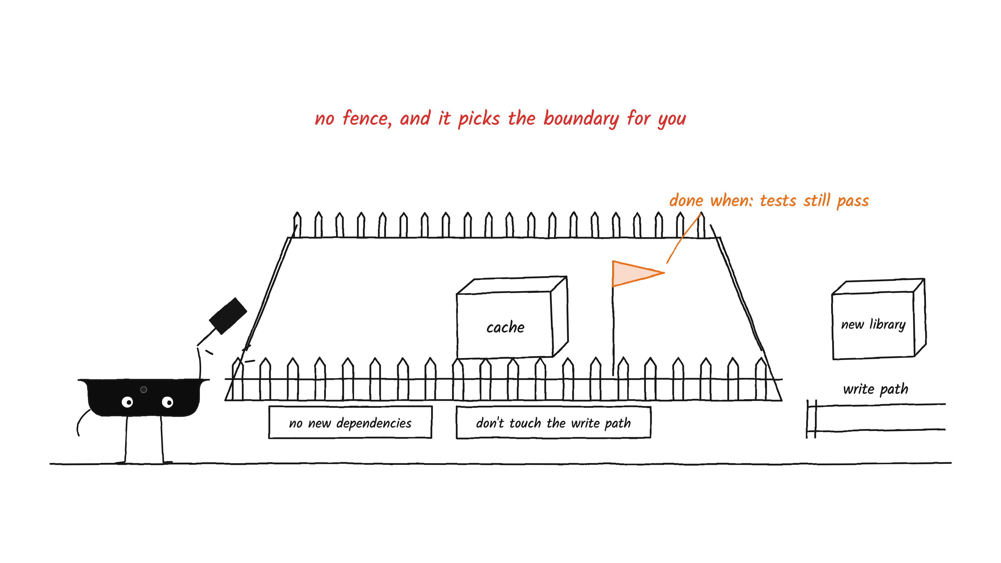 A fenced yard holds the agent's task: one crate labelled cache and an orange flag reading done when: tests still pass. Yappr's notch character stands outside, hammering in the corner post. Signs on the fence say no new dependencies and don't touch the write path. Outside, a pipe labelled write path and a box labelled new library sit untouched.